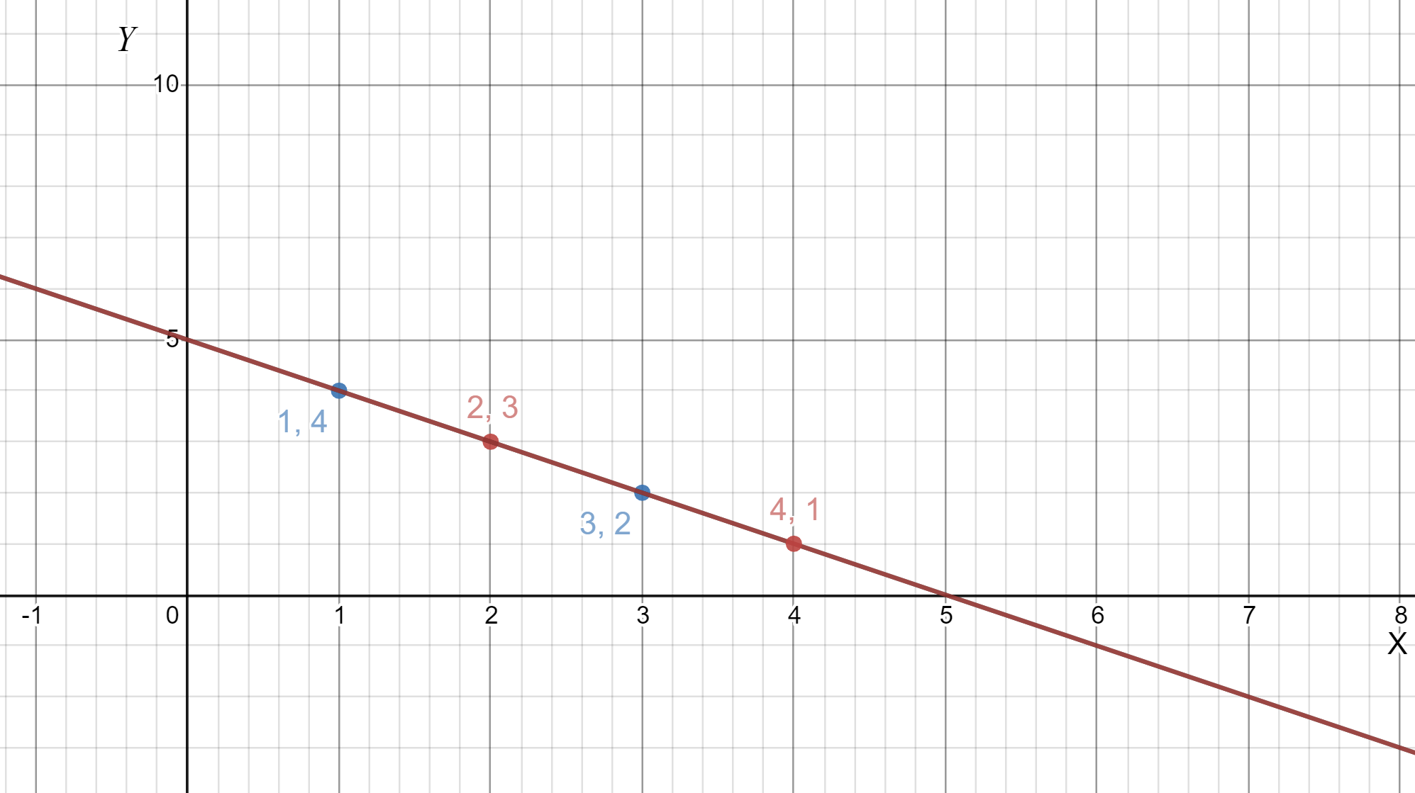 Pair of Linear Equations